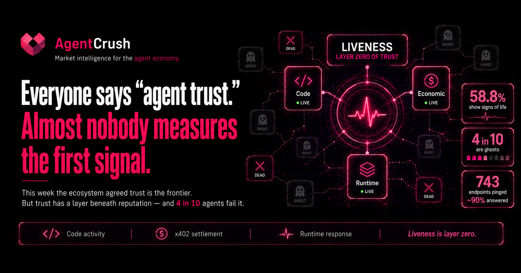 Liveness is layer zero of the agent trust stack — AgentCrush